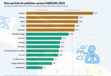 Antigua and Barbuda Among CARICOM’s Least Air-Polluted Countries